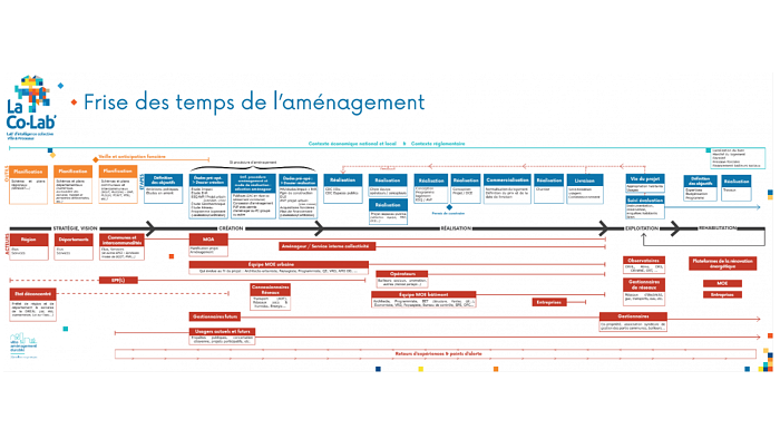La frise des temps de l'aménagement de La CO-Lab'
