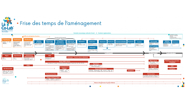 La frise des temps de l'aménagement de La CO-Lab'