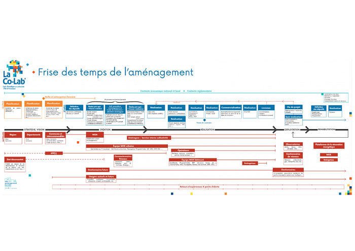 La frise des temps de l'aménagement de La CO-Lab'